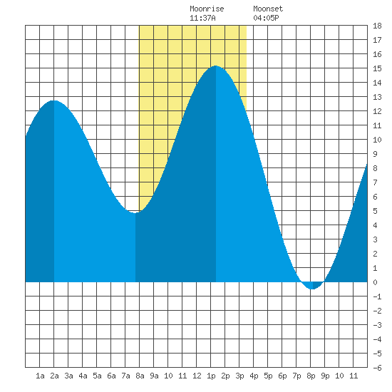 Lindenburg Head tide chart for Saturday, November 22, 2025