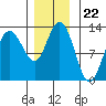 Lindenburg Head tide chart for Saturday, November 22, 2025