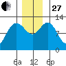 Lindenburg Head tide chart for Thursday, November 27, 2025