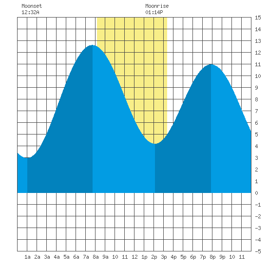 Lindenburg Head tide chart for Saturday, November 29, 2025
