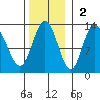 Lindenburg Head tide chart for Sunday, November 2, 2025