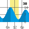 Lindenburg Head tide chart for Sunday, November 30, 2025