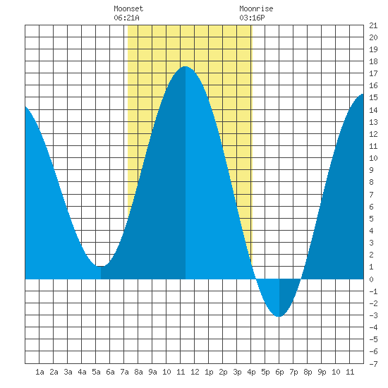 Lindenburg Head tide chart for Tuesday, November 4, 2025