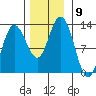 Lindenburg Head tide chart for Sunday, November 9, 2025