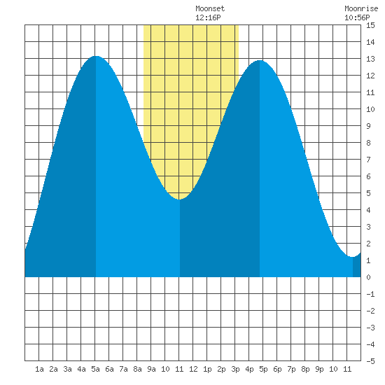 Lindenburg Head tide chart for Wednesday, December 10, 2025
