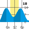 Lindenburg Head tide chart for Wednesday, December 10, 2025