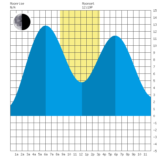 Lindenburg Head tide chart for Thursday, December 11, 2025