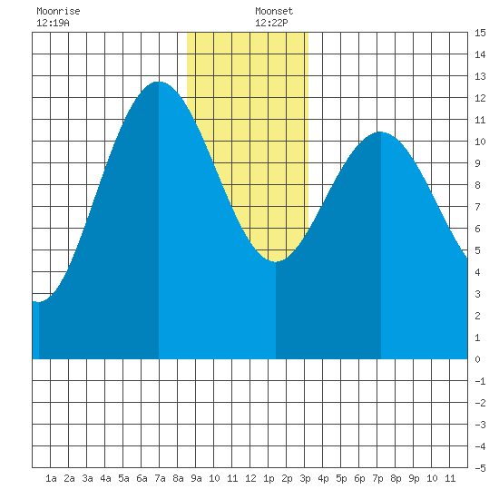 Lindenburg Head tide chart for Friday, December 12, 2025