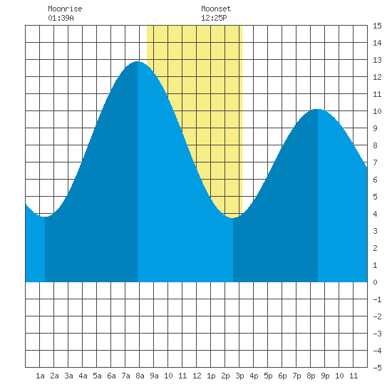 Lindenburg Head tide chart for Saturday, December 13, 2025