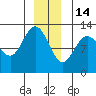 Lindenburg Head tide chart for Sunday, December 14, 2025
