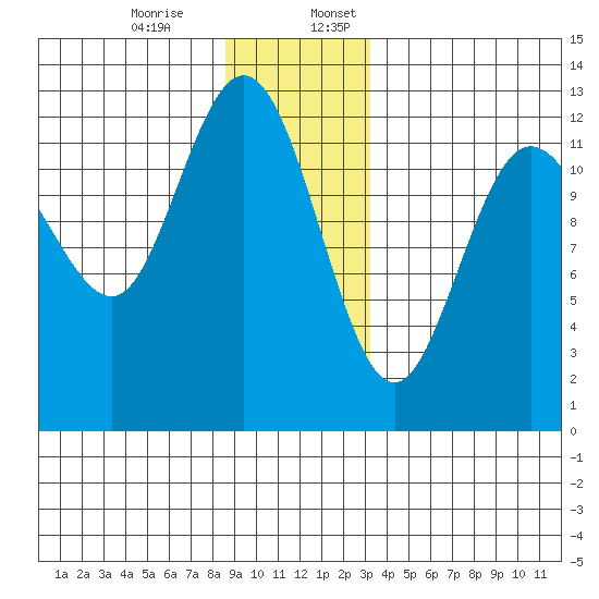Lindenburg Head tide chart for Monday, December 15, 2025