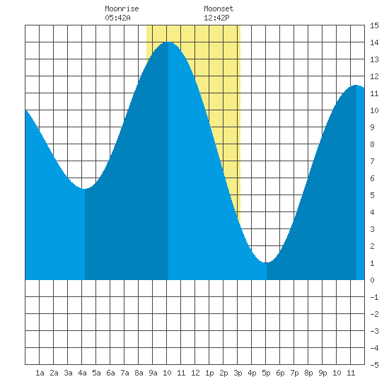 Lindenburg Head tide chart for Tuesday, December 16, 2025