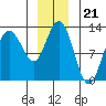 Lindenburg Head tide chart for Sunday, December 21, 2025