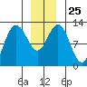 Lindenburg Head tide chart for Thursday, December 25, 2025
