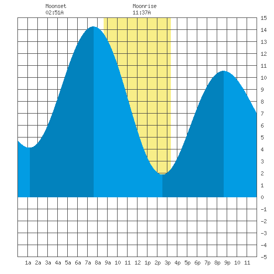 Lindenburg Head tide chart for Monday, December 29, 2025