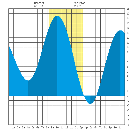 Lindenburg Head tide chart for Tuesday, December 2, 2025
