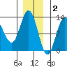 Lindenburg Head tide chart for Tuesday, December 2, 2025
