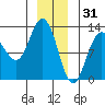 Lindenburg Head tide chart for Wednesday, December 31, 2025