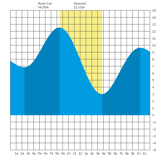 Lindenburg Head tide chart for Tuesday, January 13, 2026