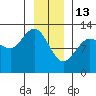 Lindenburg Head tide chart for Tuesday, January 13, 2026