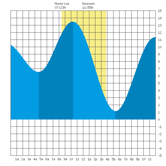 Lindenburg Head tide chart for Thursday, January 15, 2026