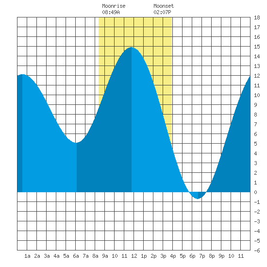 Lindenburg Head tide chart for Saturday, January 17, 2026