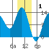 Lindenburg Head tide chart for Thursday, January 1, 2026