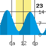 Lindenburg Head tide chart for Friday, January 23, 2026