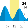 Lindenburg Head tide chart for Saturday, January 24, 2026