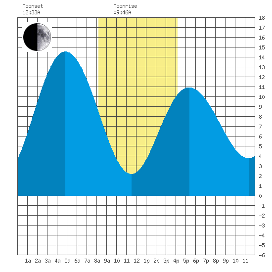 Lindenburg Head tide chart for Sunday, January 25, 2026