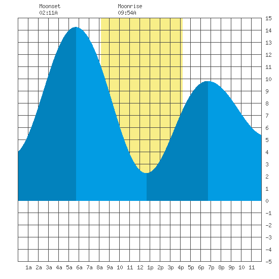 Lindenburg Head tide chart for Monday, January 26, 2026