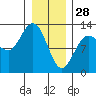 Lindenburg Head tide chart for Wednesday, January 28, 2026
