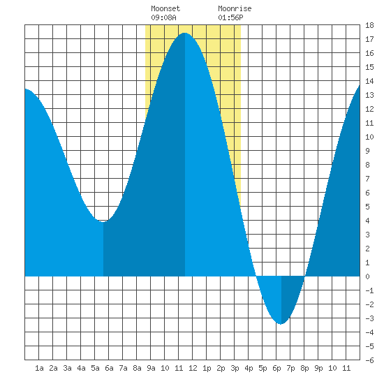 Lindenburg Head tide chart for Friday, January 2, 2026