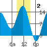 Lindenburg Head tide chart for Friday, January 2, 2026
