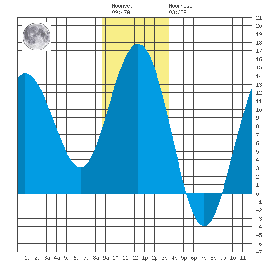 Lindenburg Head tide chart for Saturday, January 3, 2026