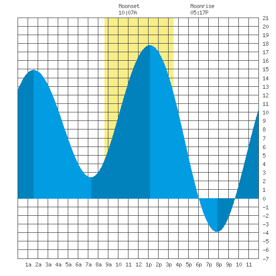 Lindenburg Head tide chart for Sunday, January 4, 2026