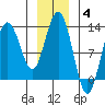 Lindenburg Head tide chart for Sunday, January 4, 2026