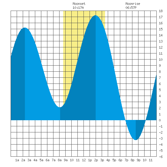 Lindenburg Head tide chart for Monday, January 5, 2026