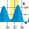 Lindenburg Head tide chart for Tuesday, January 6, 2026