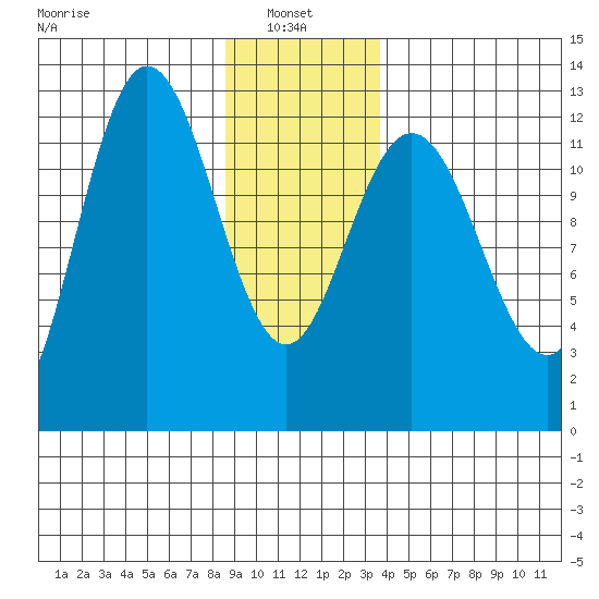 Lindenburg Head tide chart for Friday, January 9, 2026