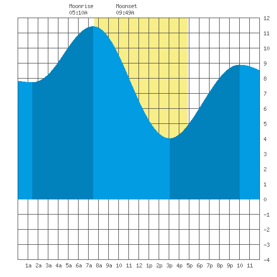 Lindenburg Head tide chart for Wednesday, February 11, 2026