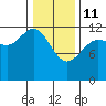 Lindenburg Head tide chart for Wednesday, February 11, 2026