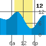 Lindenburg Head tide chart for Thursday, February 12, 2026