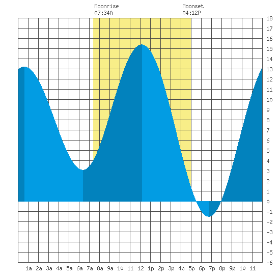 Lindenburg Head tide chart for Monday, February 16, 2026