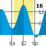 Lindenburg Head tide chart for Monday, February 16, 2026