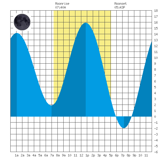 Lindenburg Head tide chart for Tuesday, February 17, 2026