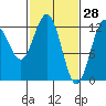 Lindenburg Head tide chart for Saturday, February 28, 2026