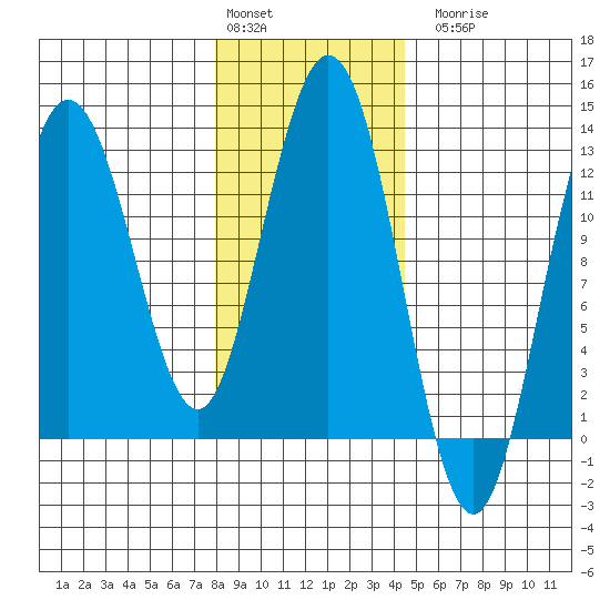 Lindenburg Head tide chart for Monday, February 2, 2026