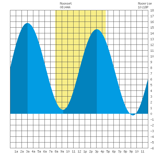 Lindenburg Head tide chart for Thursday, February 5, 2026