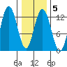 Lindenburg Head tide chart for Thursday, February 5, 2026